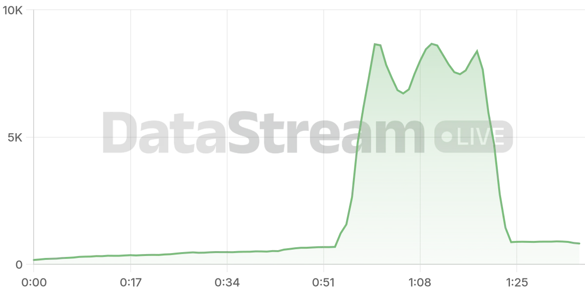 Grafico de conectados del stream