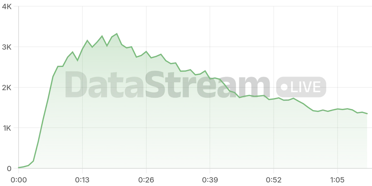Grafico de conectados del stream