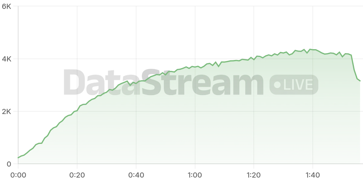 Grafico de conectados del stream