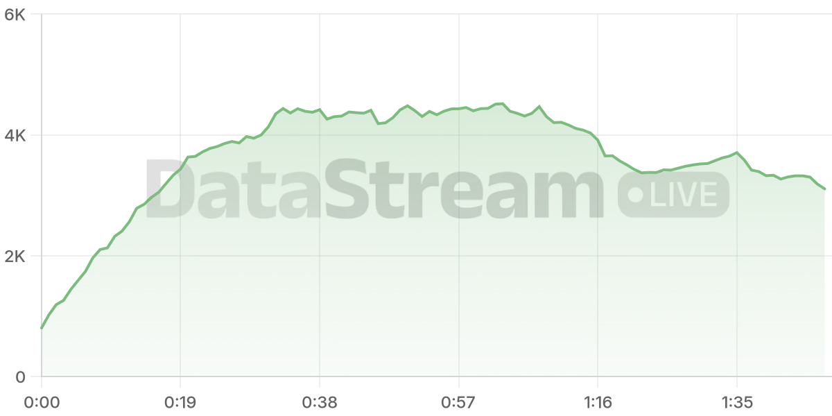 Grafico de conectados del stream