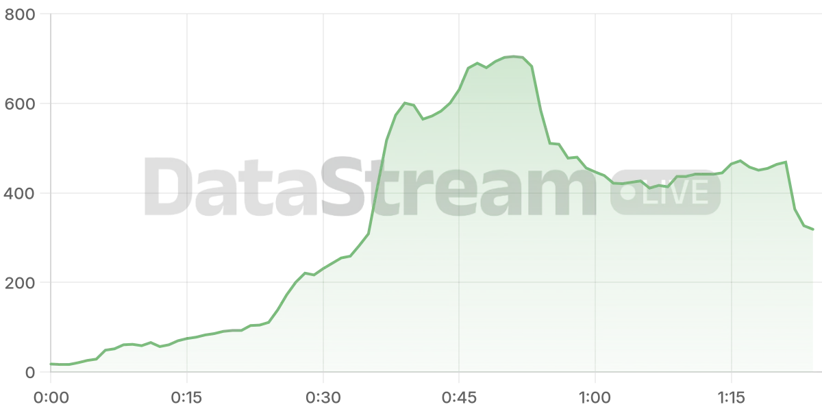 Grafico de conectados del stream