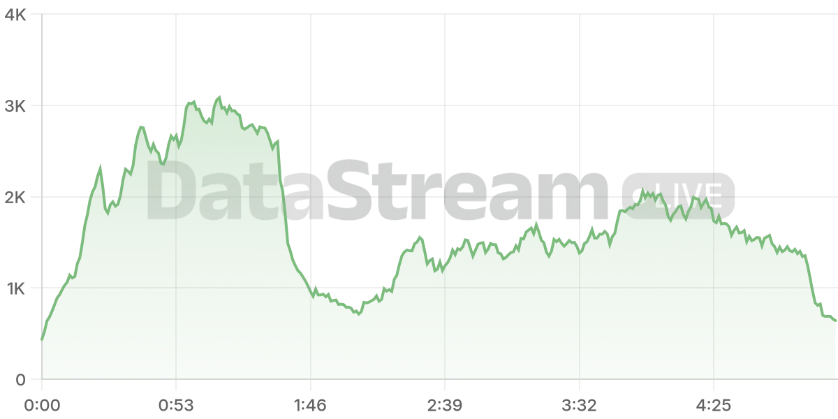 Grafico de conectados del stream