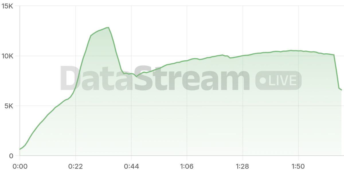 Grafico de conectados del stream