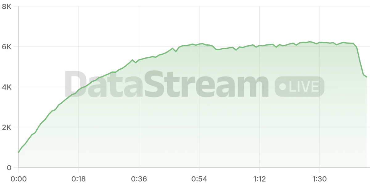 Grafico de conectados del stream