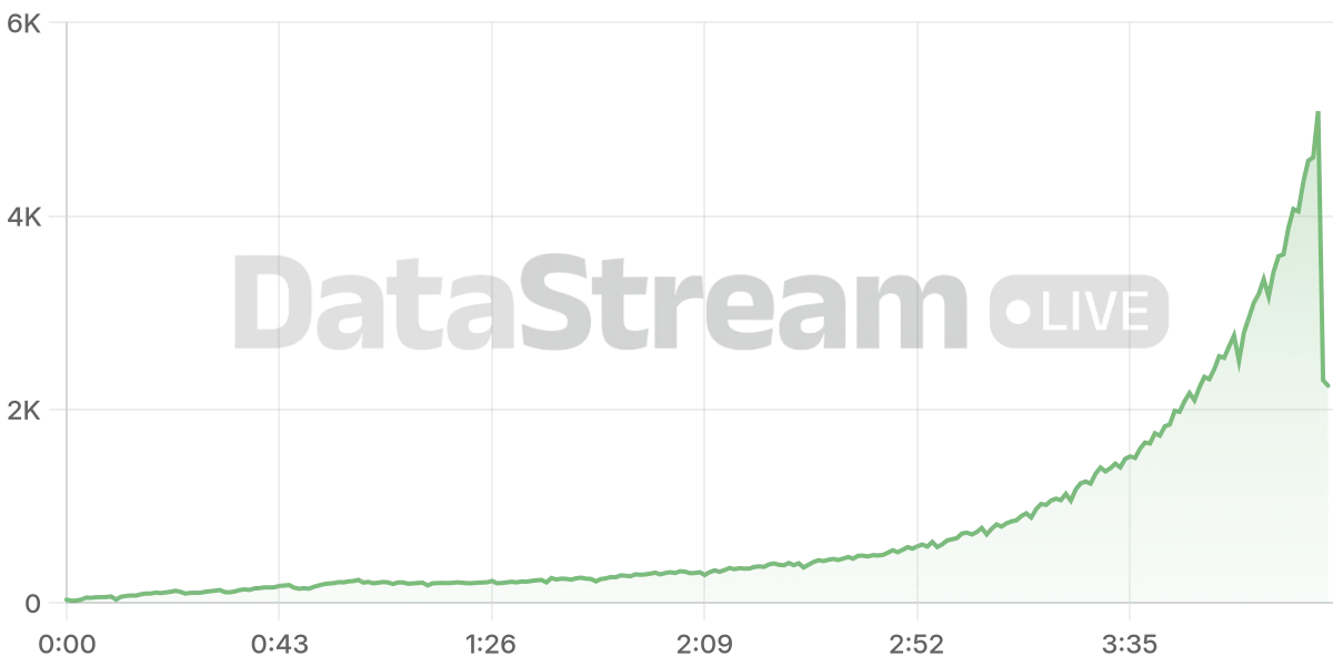 Grafico de conectados del stream
