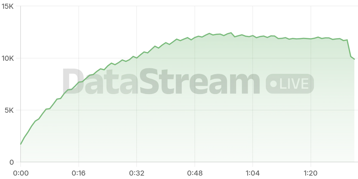 Grafico de conectados del stream