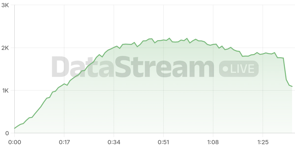 Grafico de conectados del stream
