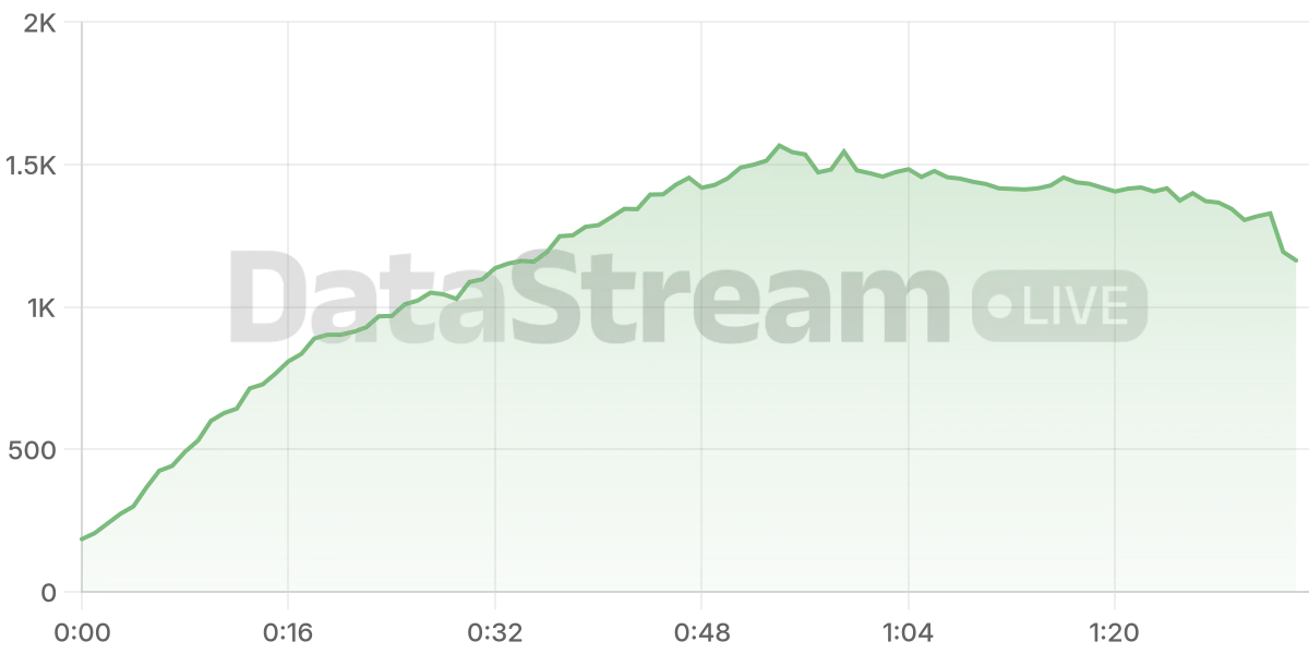 Grafico de conectados del stream
