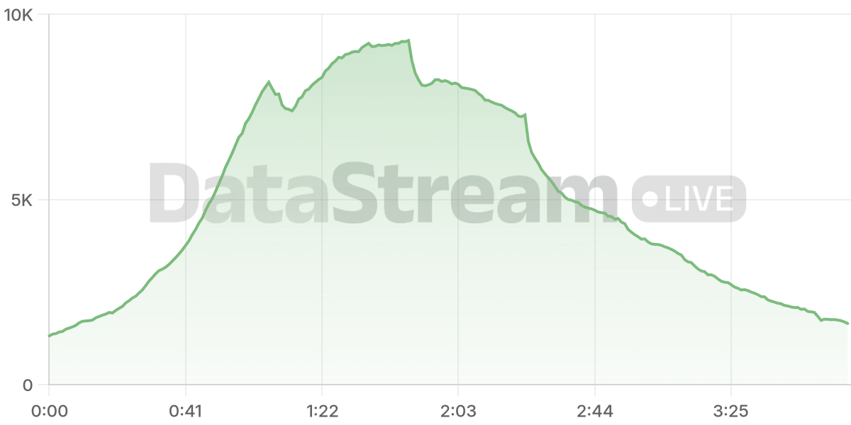 Grafico de conectados del stream