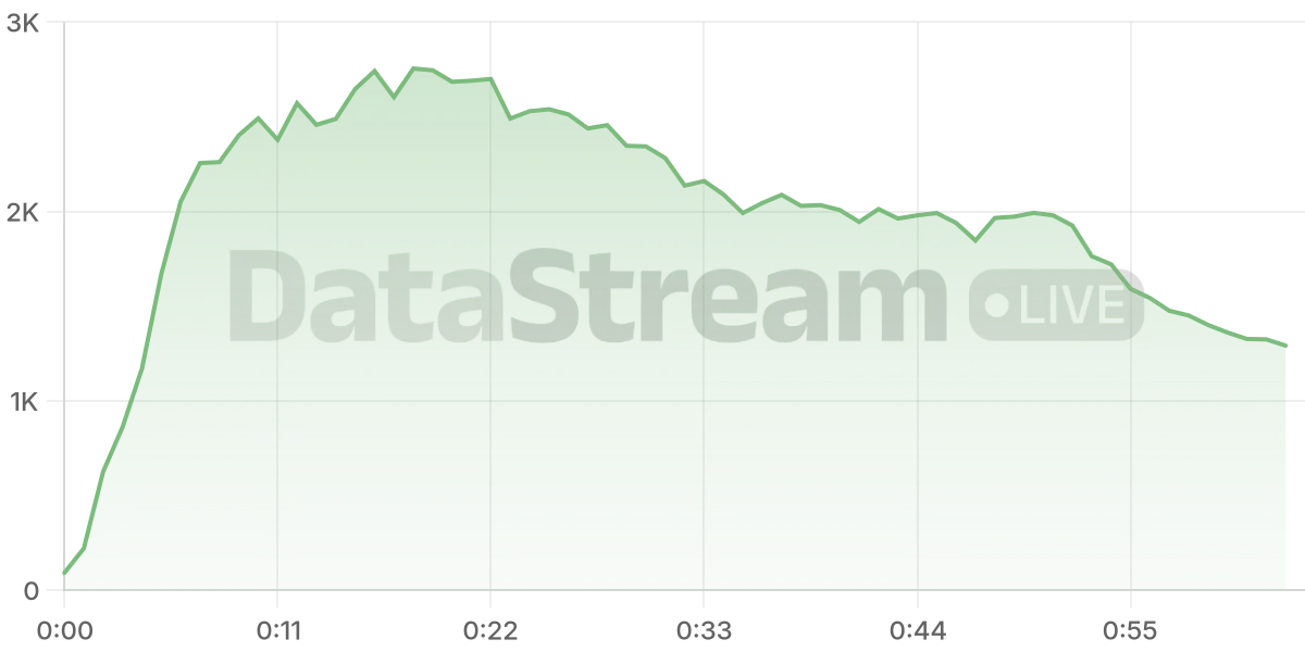 Grafico de conectados del stream