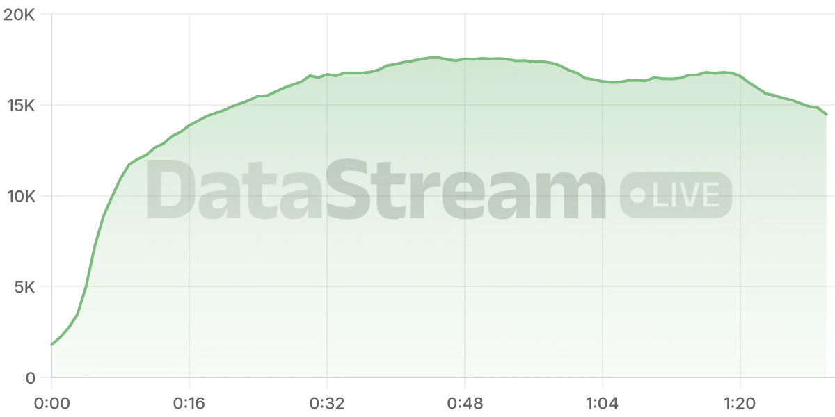 Grafico de conectados del stream