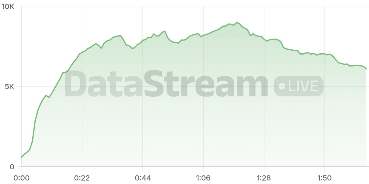 Grafico de conectados del stream