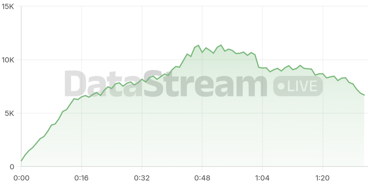 Grafico de conectados del stream