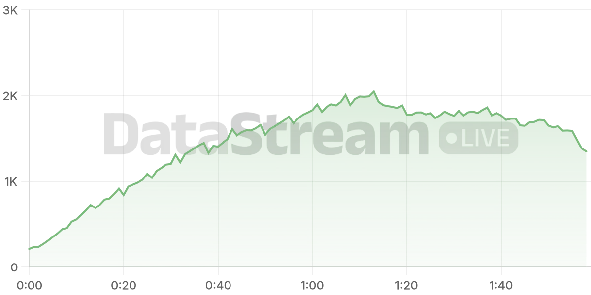 Grafico de conectados del stream