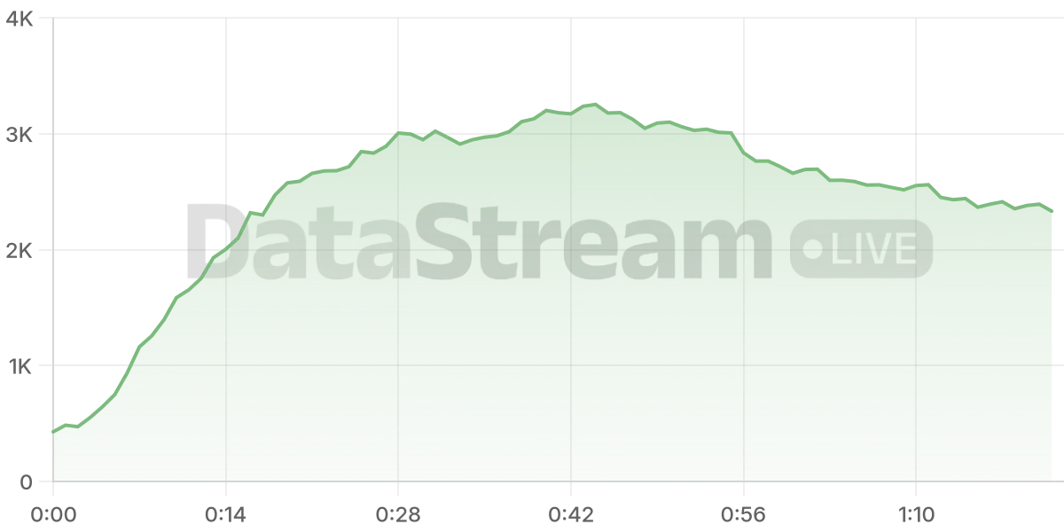 Grafico de conectados del stream