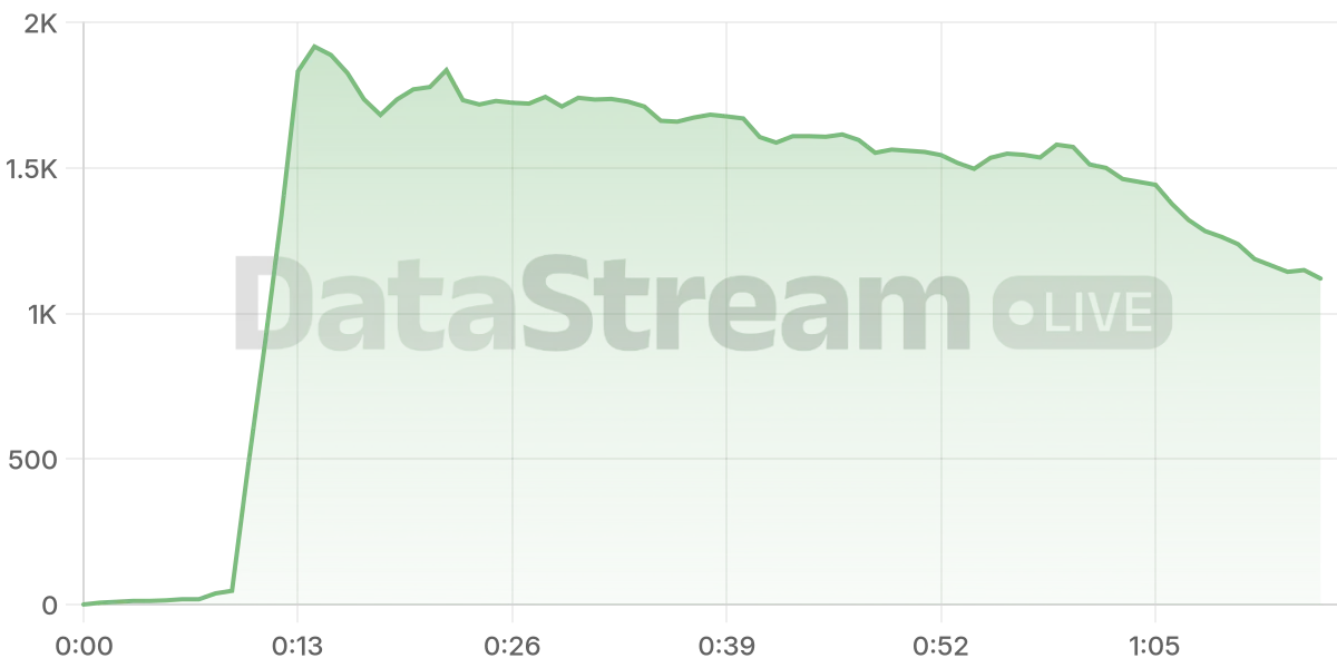 Grafico de conectados del stream