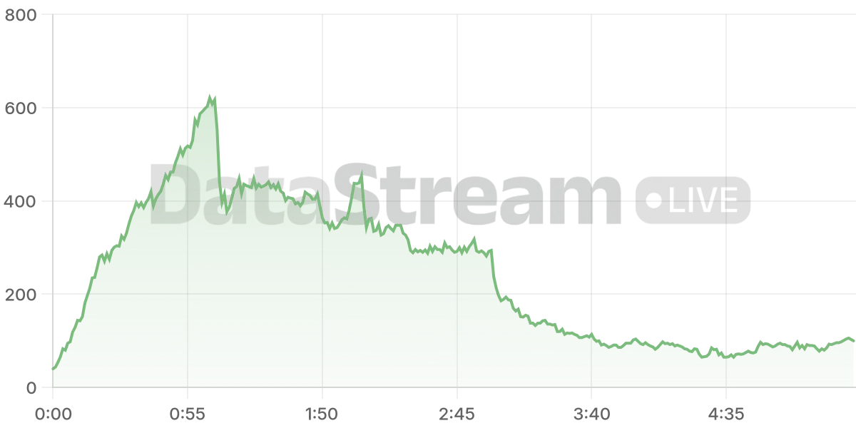 Grafico de conectados del stream