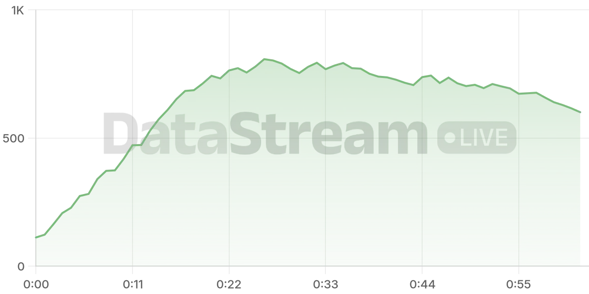 Grafico de conectados del stream