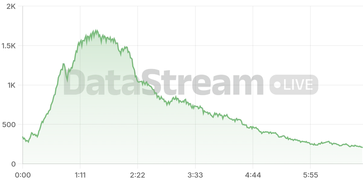 Grafico de conectados del stream