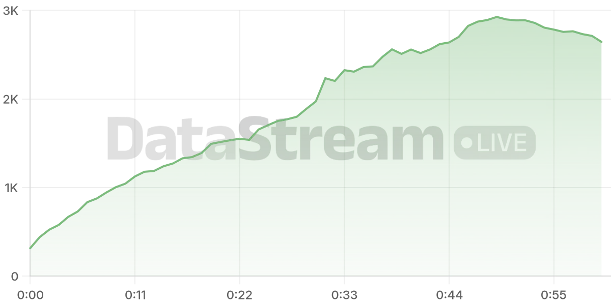 Grafico de conectados del stream