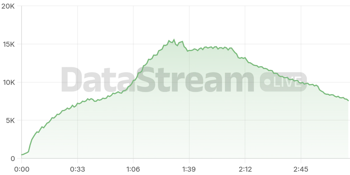 Grafico de conectados del stream