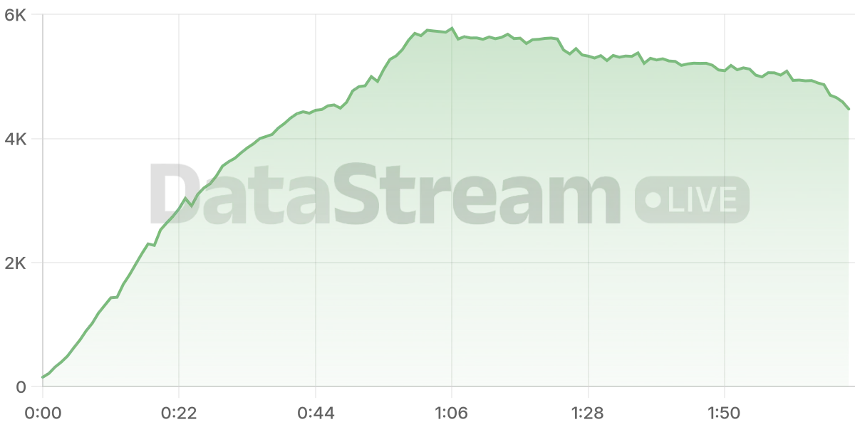 Grafico de conectados del stream