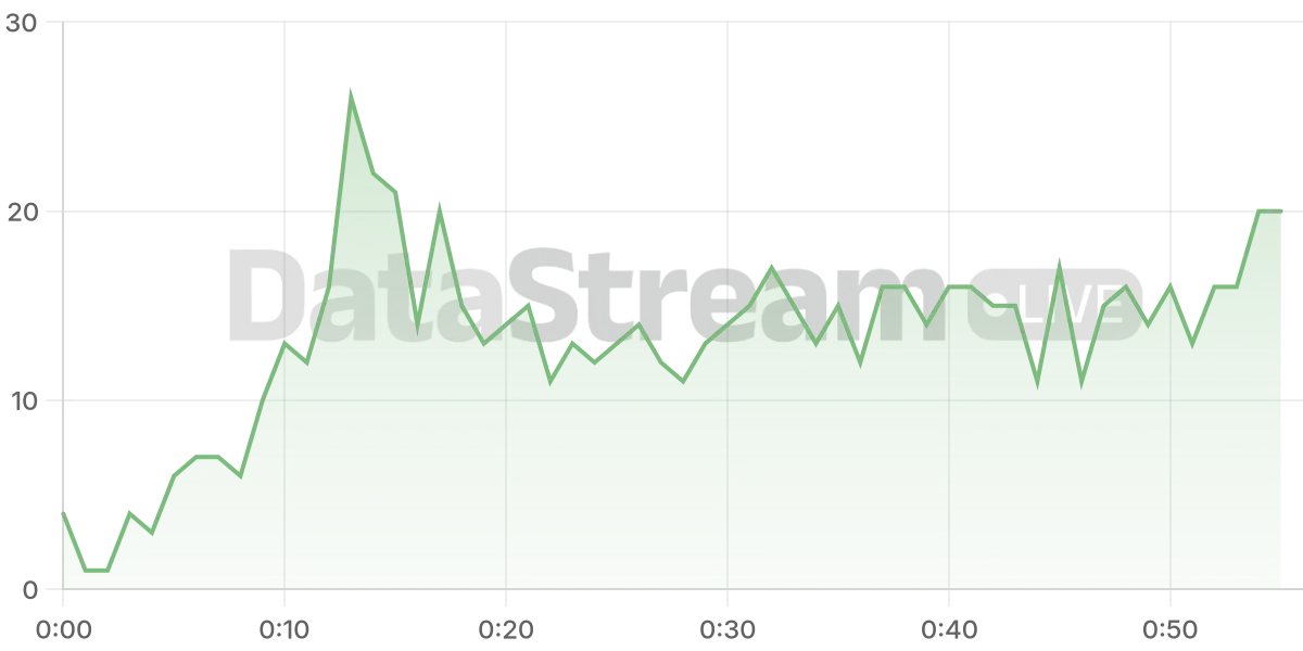 Grafico de conectados del stream