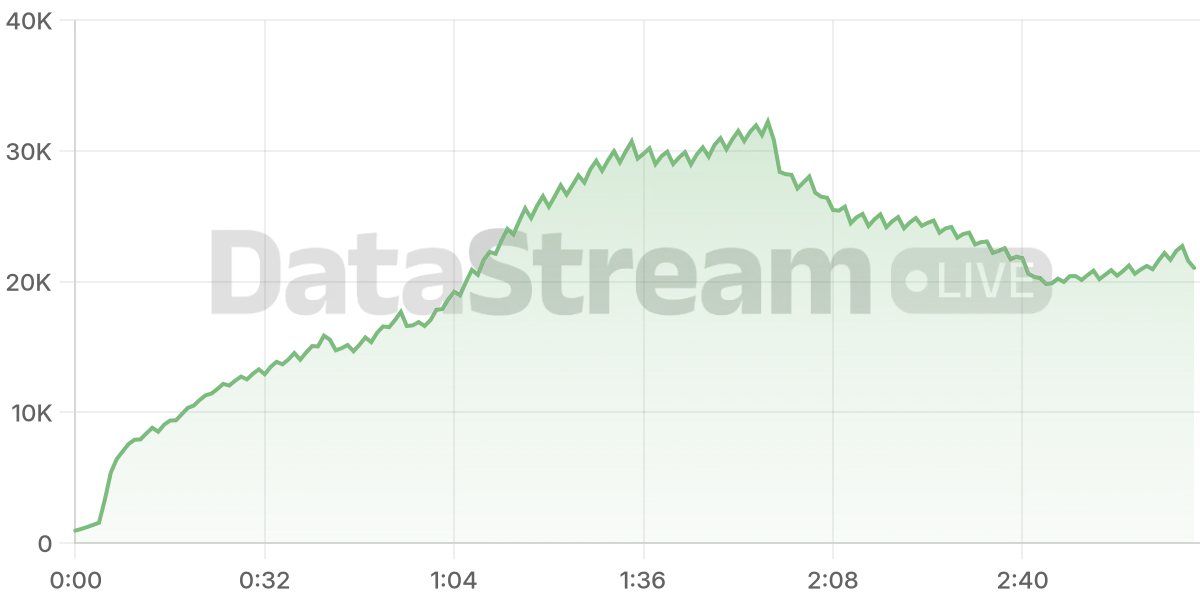 Grafico de conectados del stream