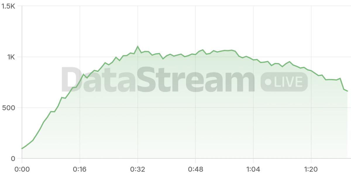 Grafico de conectados del stream