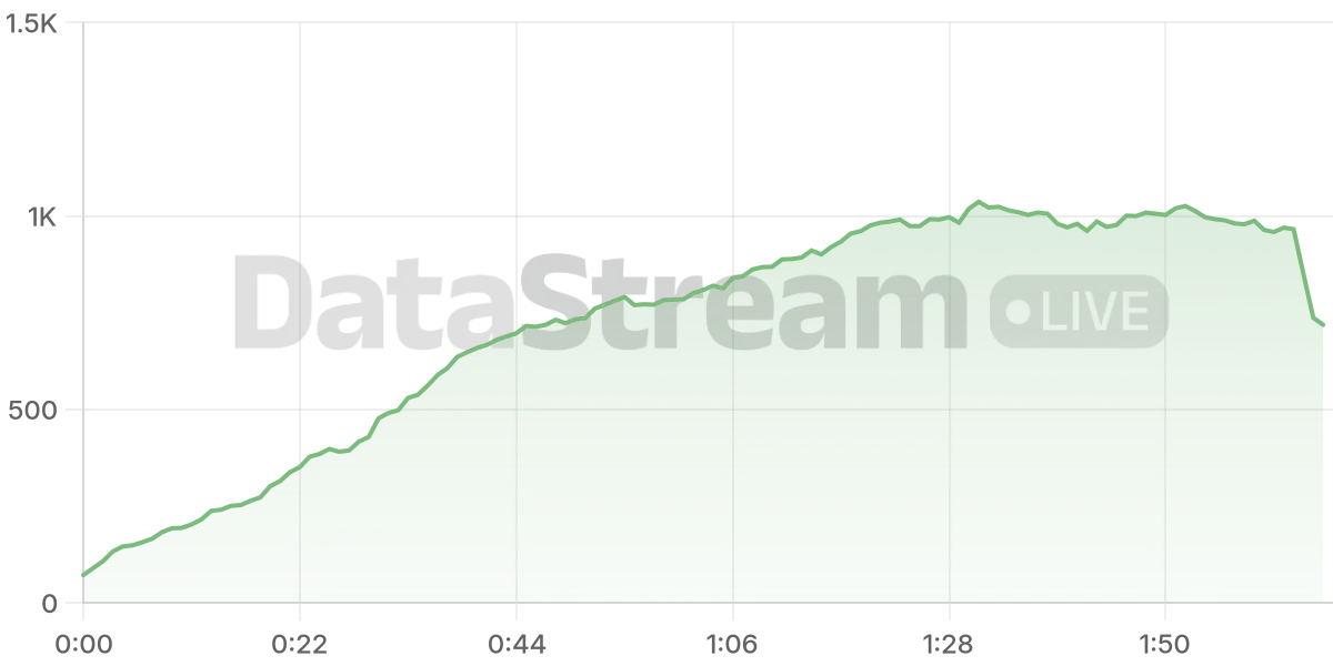 Grafico de conectados del stream