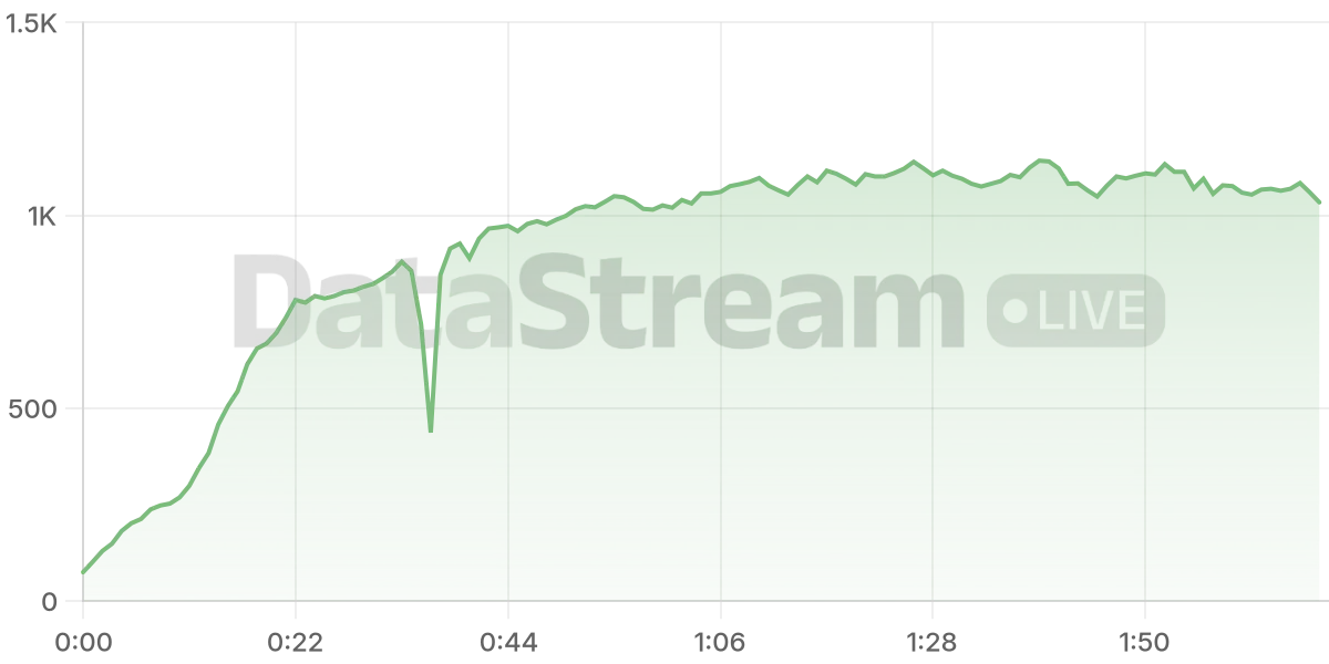 Grafico de conectados del stream