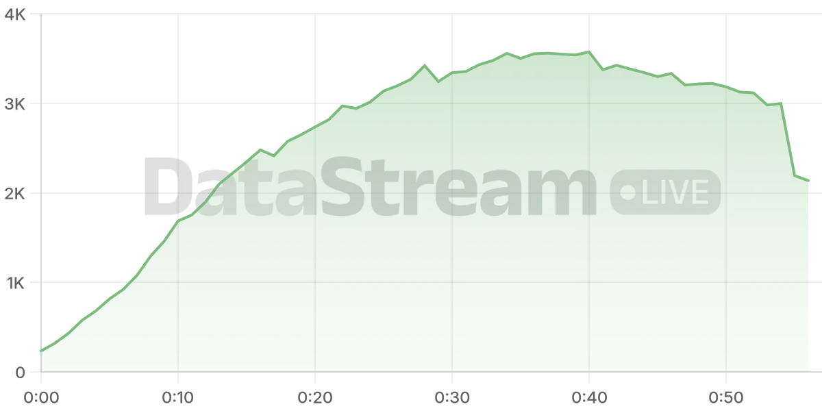 Grafico de conectados del stream