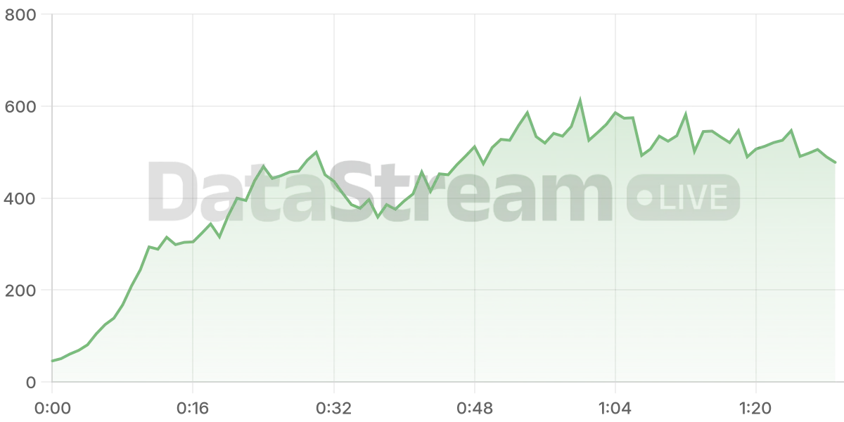 Grafico de conectados del stream