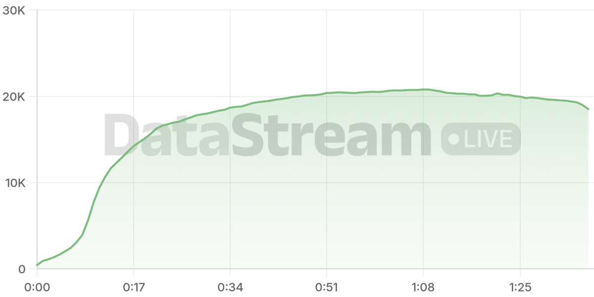 Grafico de conectados del stream