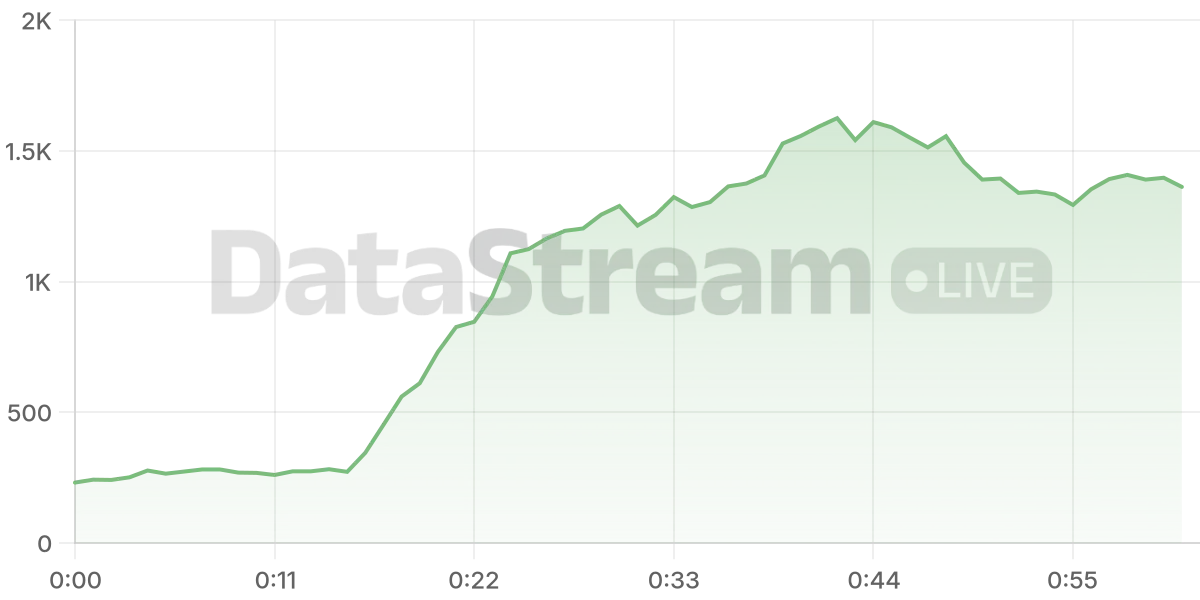Grafico de conectados del stream