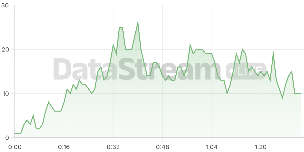 Grafico de conectados del stream
