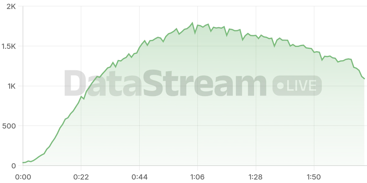 Grafico de conectados del stream