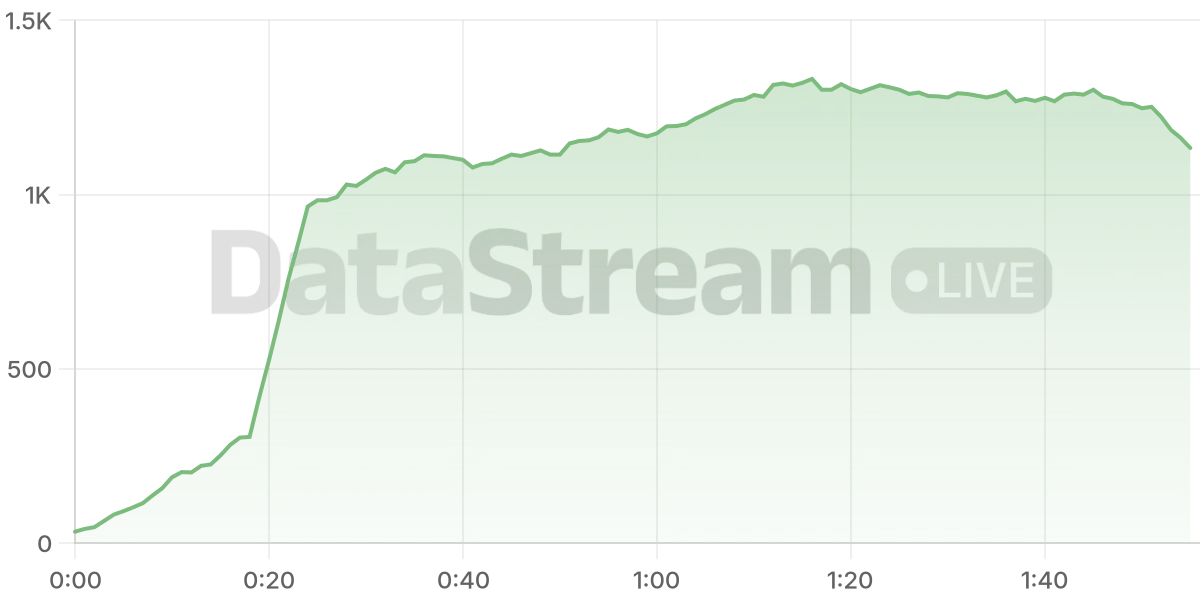Grafico de conectados del stream
