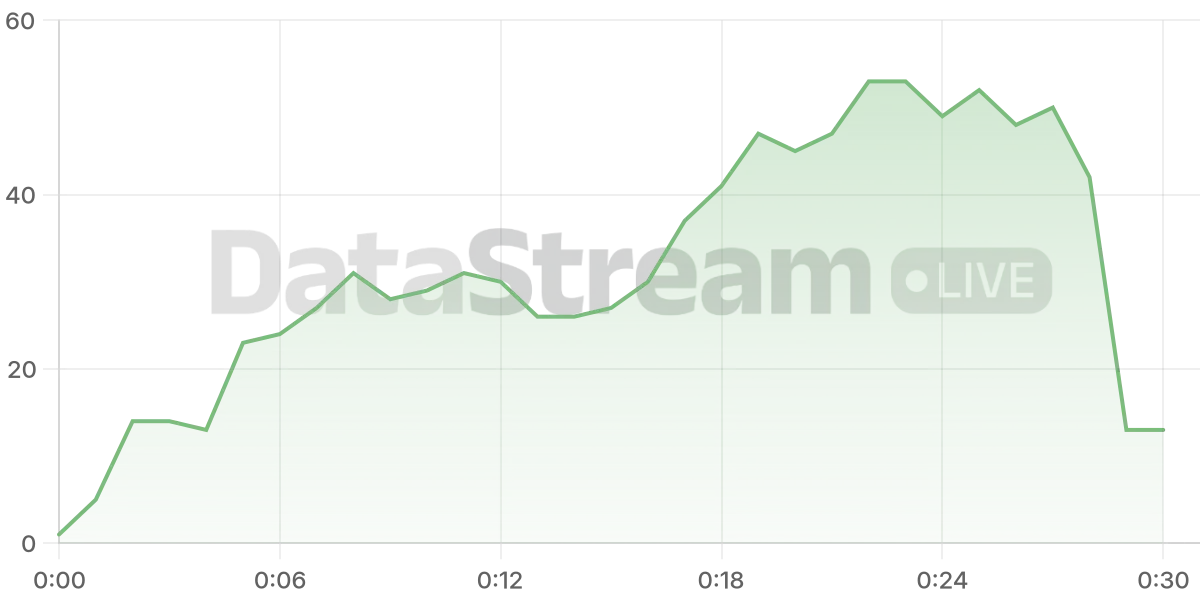 Grafico de conectados del stream