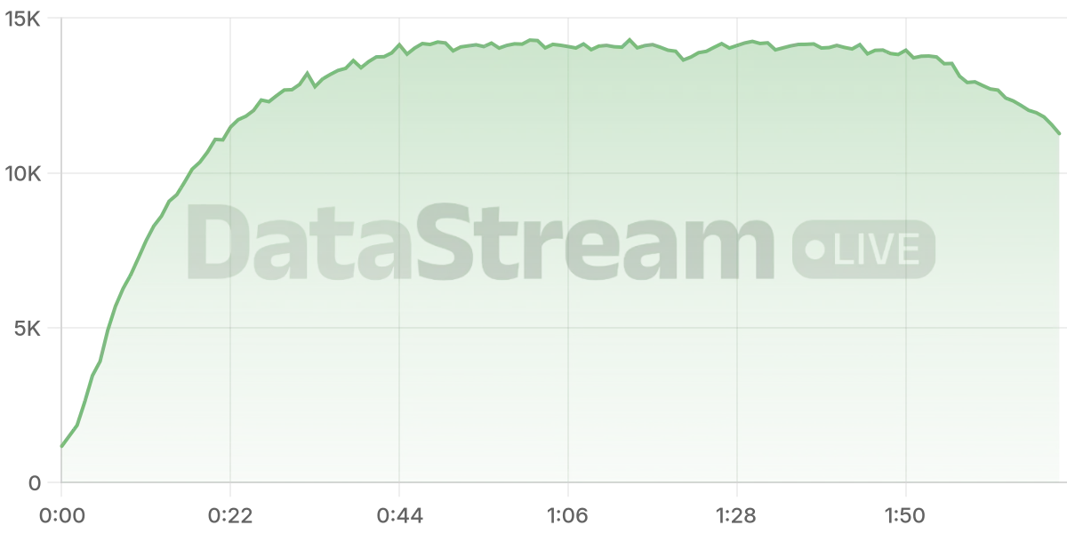 Grafico de conectados del stream