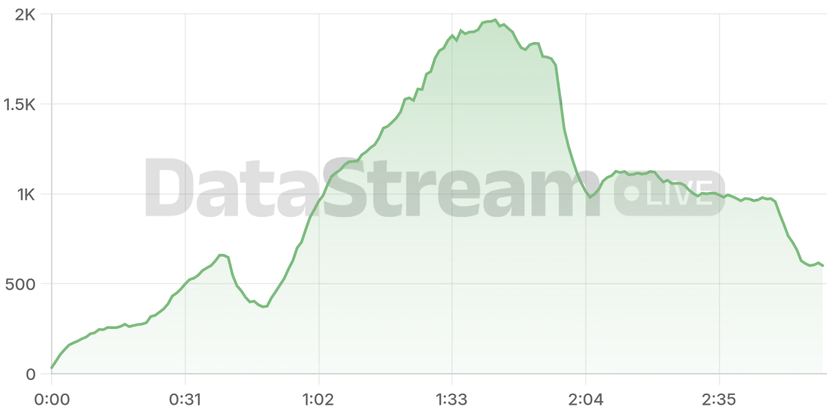 Grafico de conectados del stream