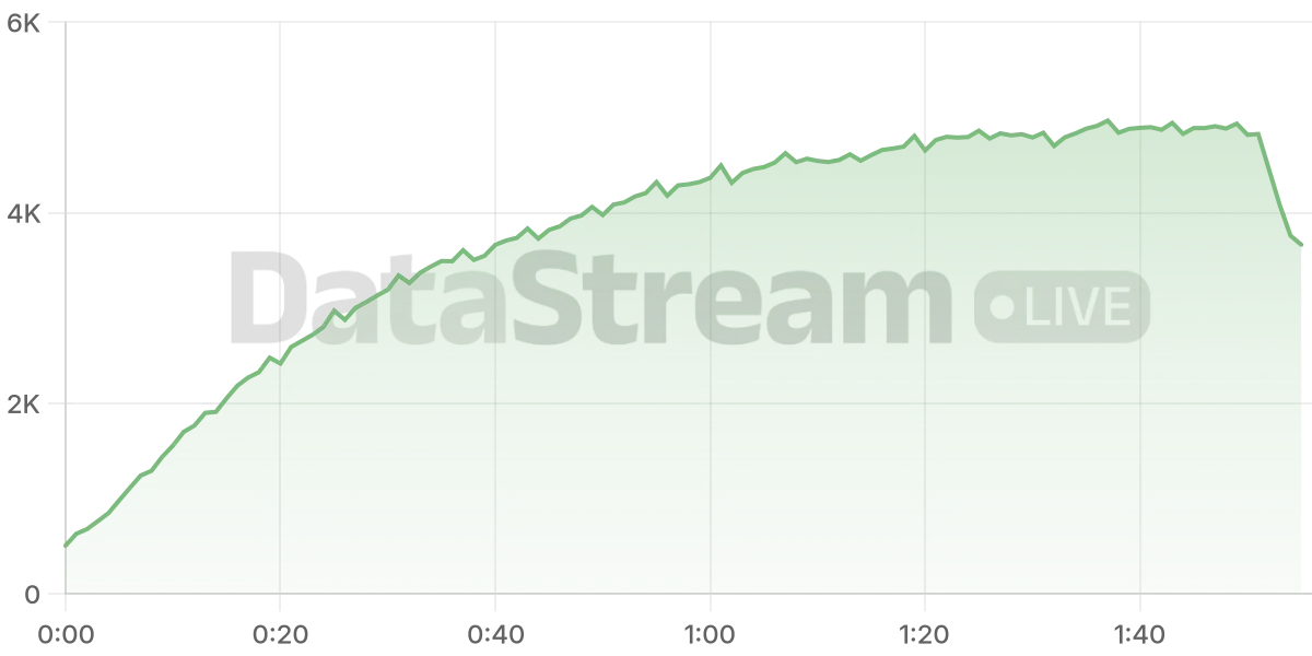 Grafico de conectados del stream