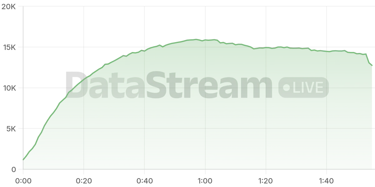 Grafico de conectados del stream