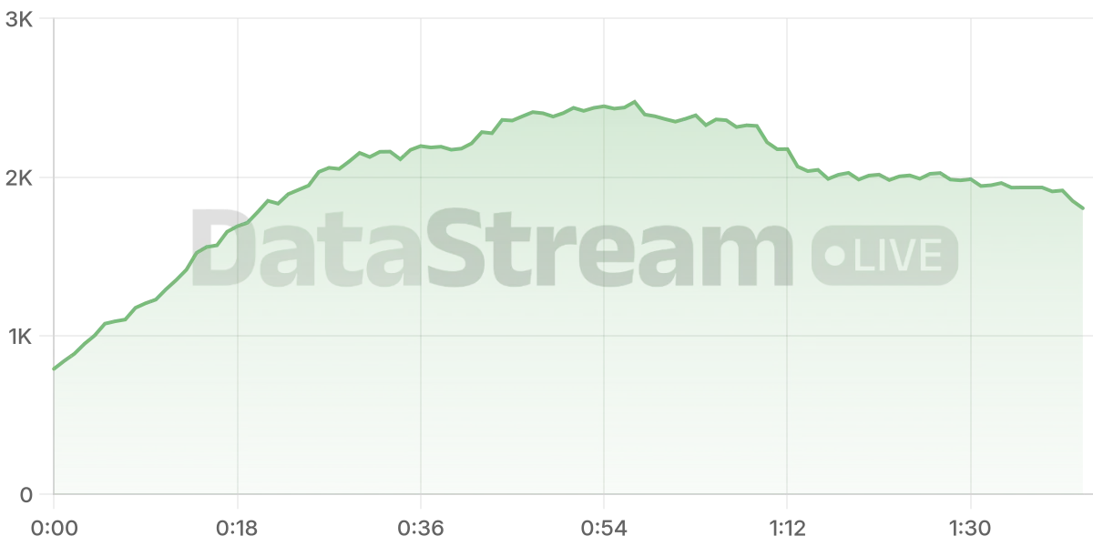 Grafico de conectados del stream