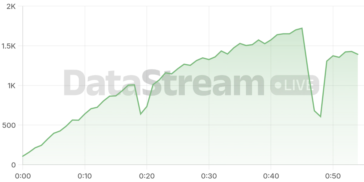 Grafico de conectados del stream