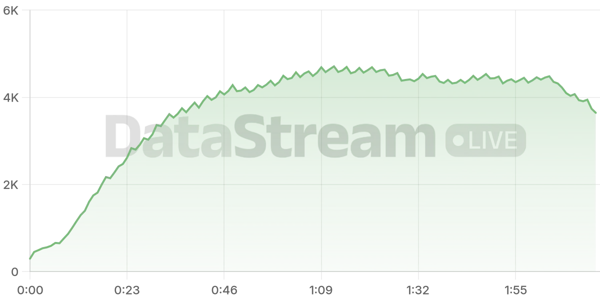 Grafico de conectados del stream