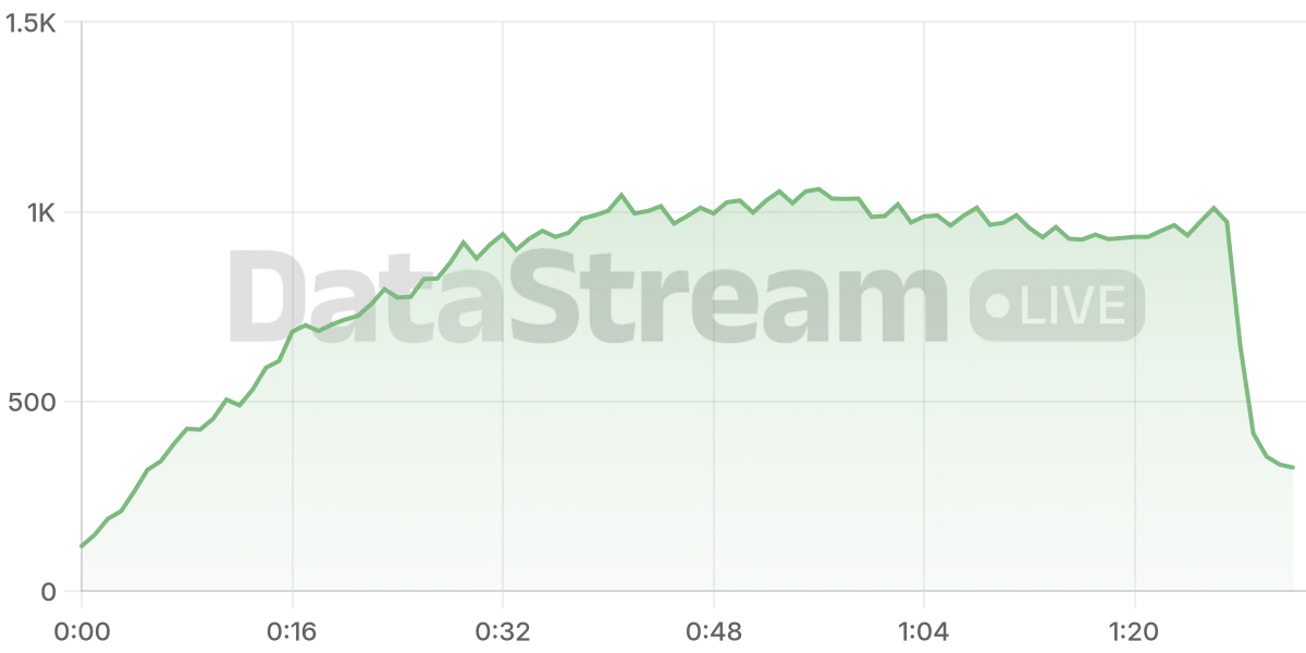 Grafico de conectados del stream