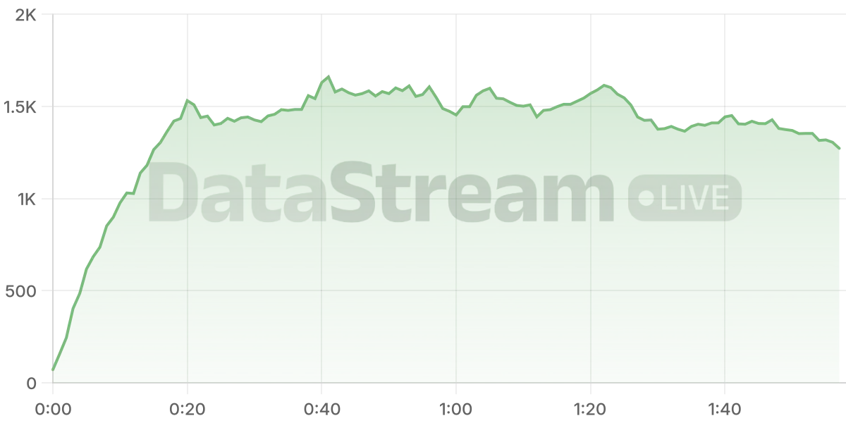 Grafico de conectados del stream