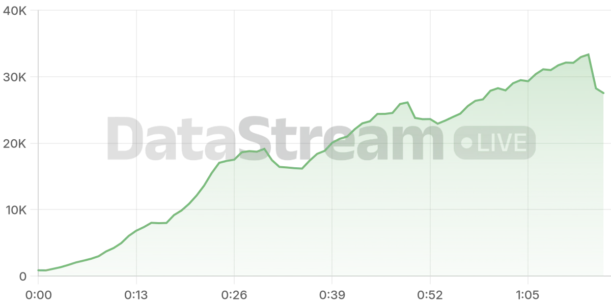 Grafico de conectados del stream