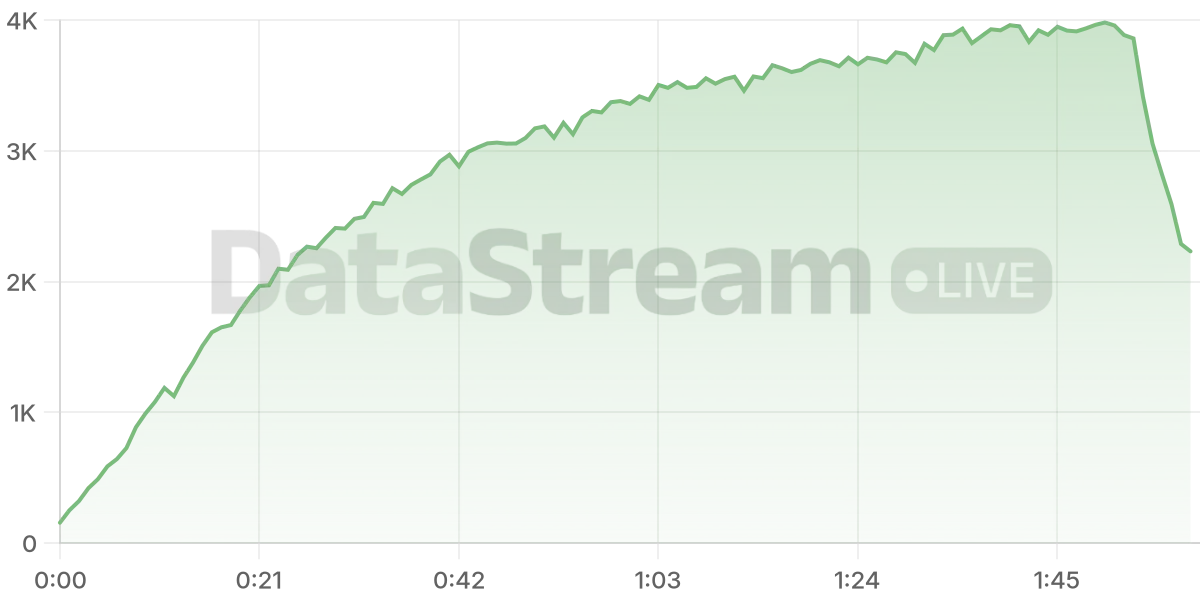 Grafico de conectados del stream